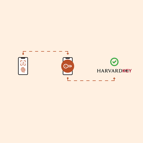 Passwordless authentication works by confirming it's you using your device's built-in security mechanism, unlocking a private key, and instantly signing you in to HarvardKey.