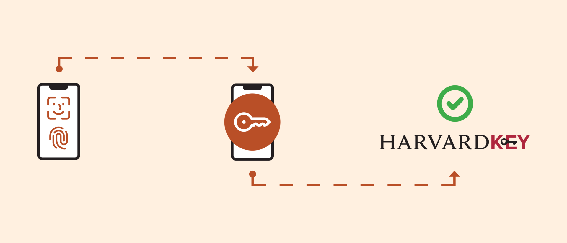 Infographic showing how biometrics unlock a HarvardKey-protected resource